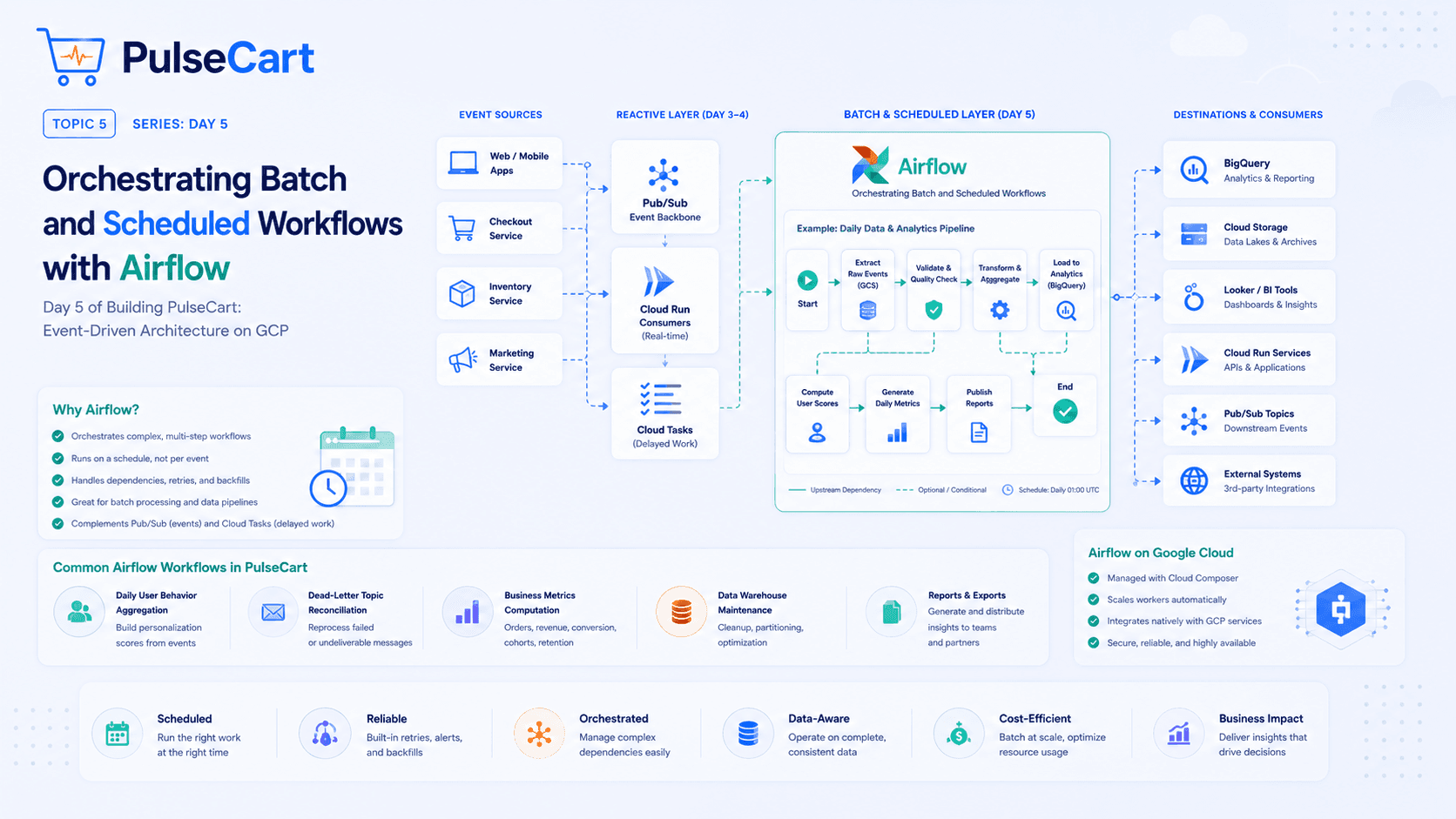 Orchestrating Batch and Scheduled Workflows with Airflow