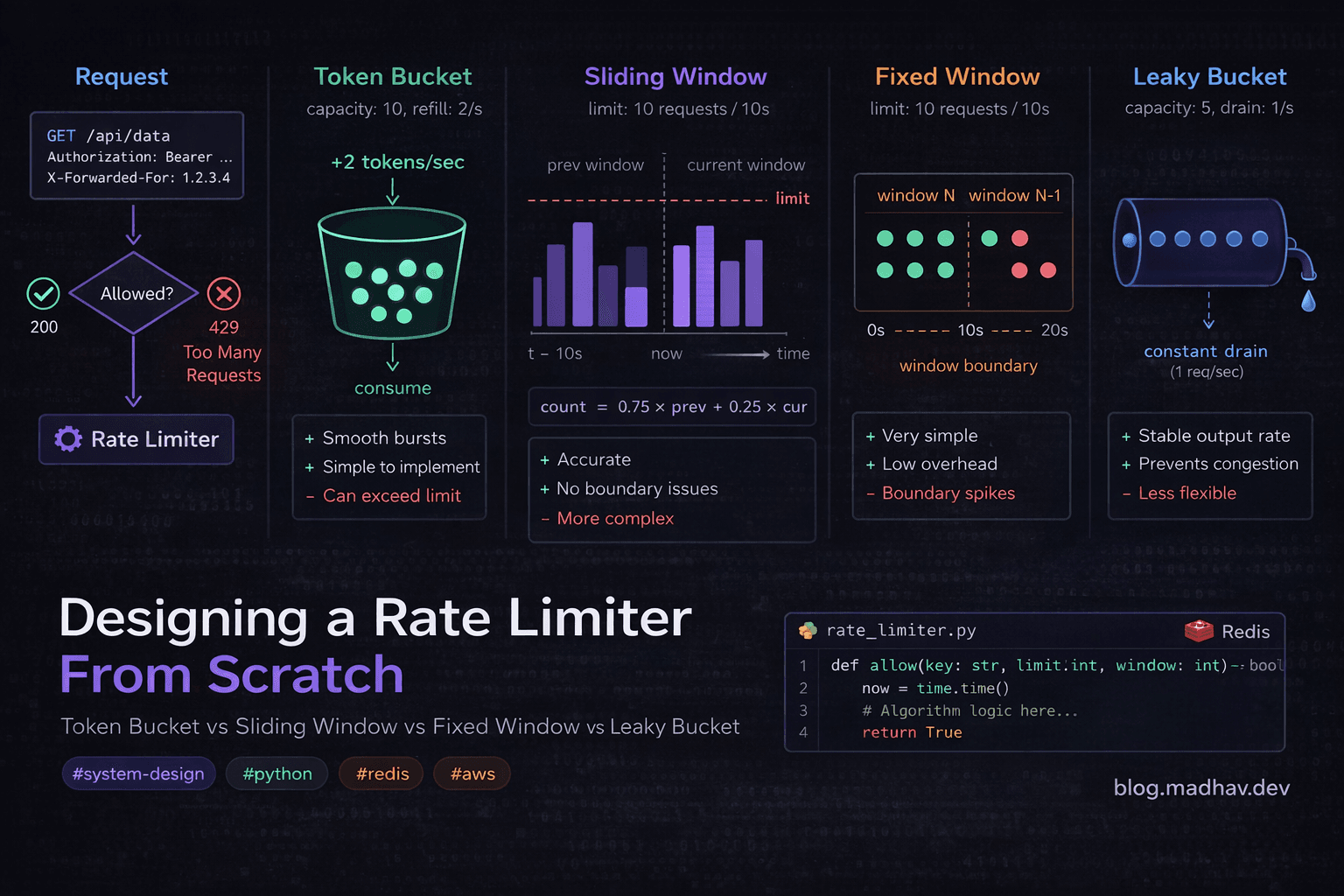 Designing a Rate Limiter From Scratch — Token Bucket vs Sliding Window vs Fixed Window vs Leaky Bucket