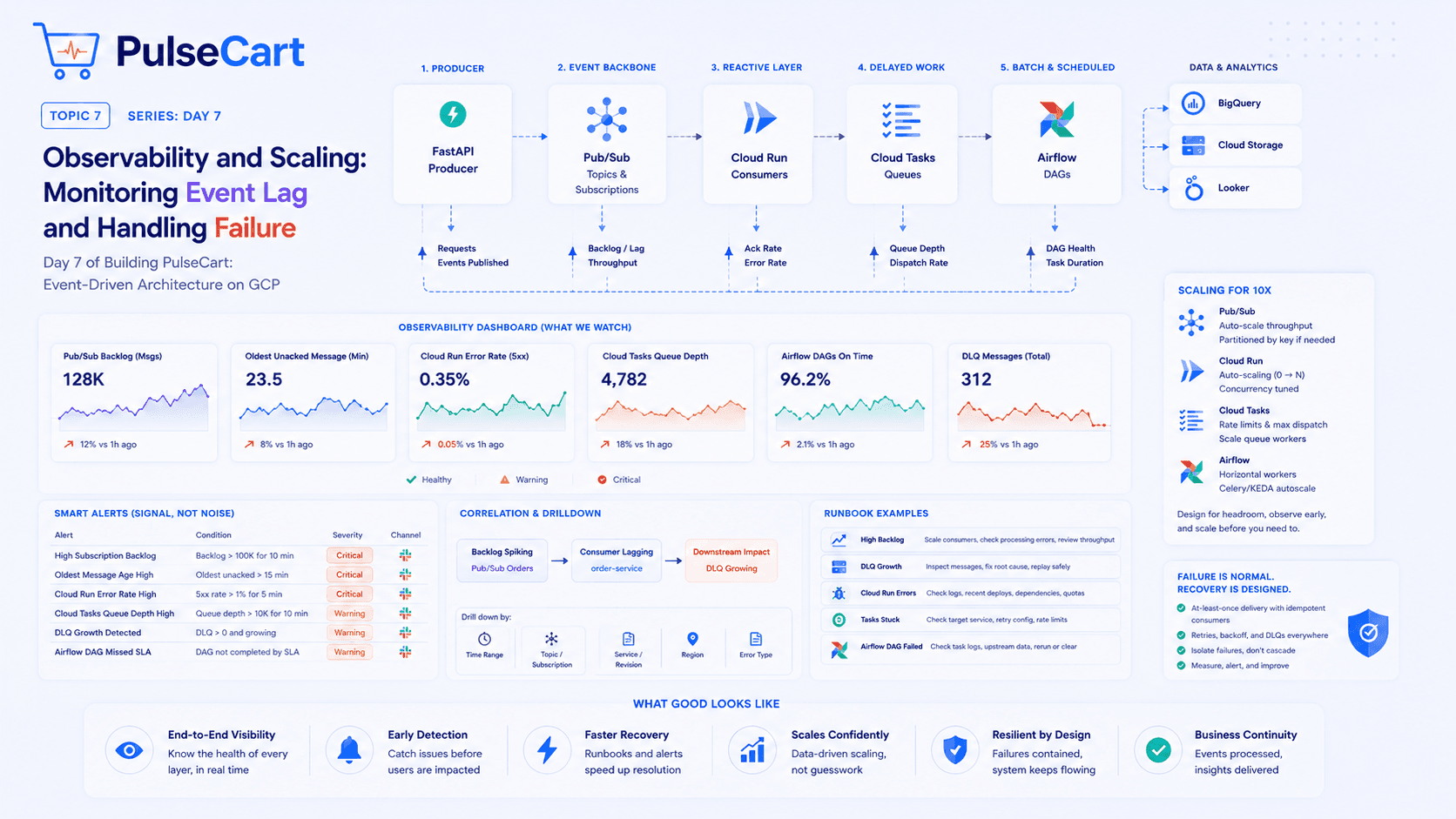 Observability and Scaling: Monitoring Event Lag and Handling Failure