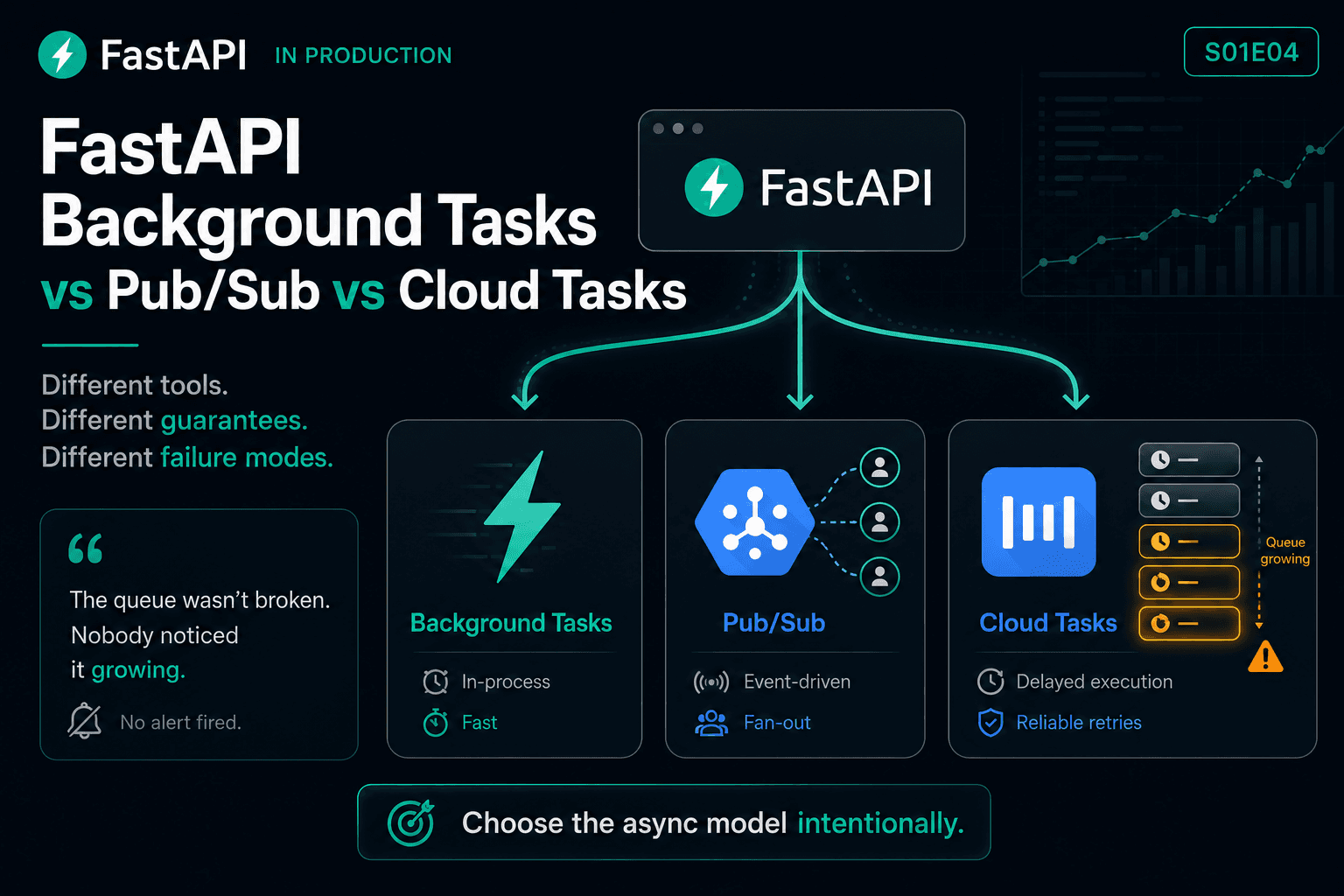 FastAPI Background Tasks vs Pub/Sub vs Cloud Tasks: When to Use What
