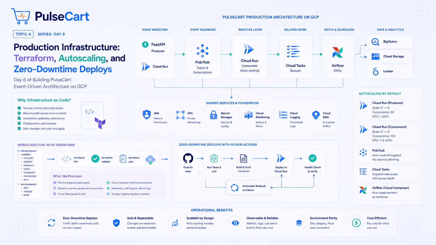 Production Infrastructure: Terraform, Autoscaling, and Zero-Downtime Deploys