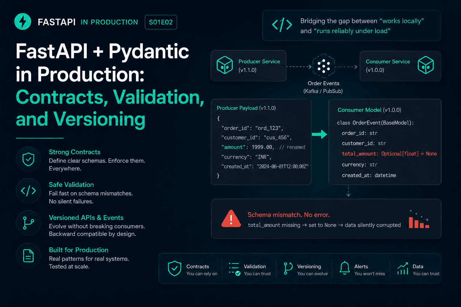 FastAPI + Pydantic in Production: Contracts, Validation, and Versioning