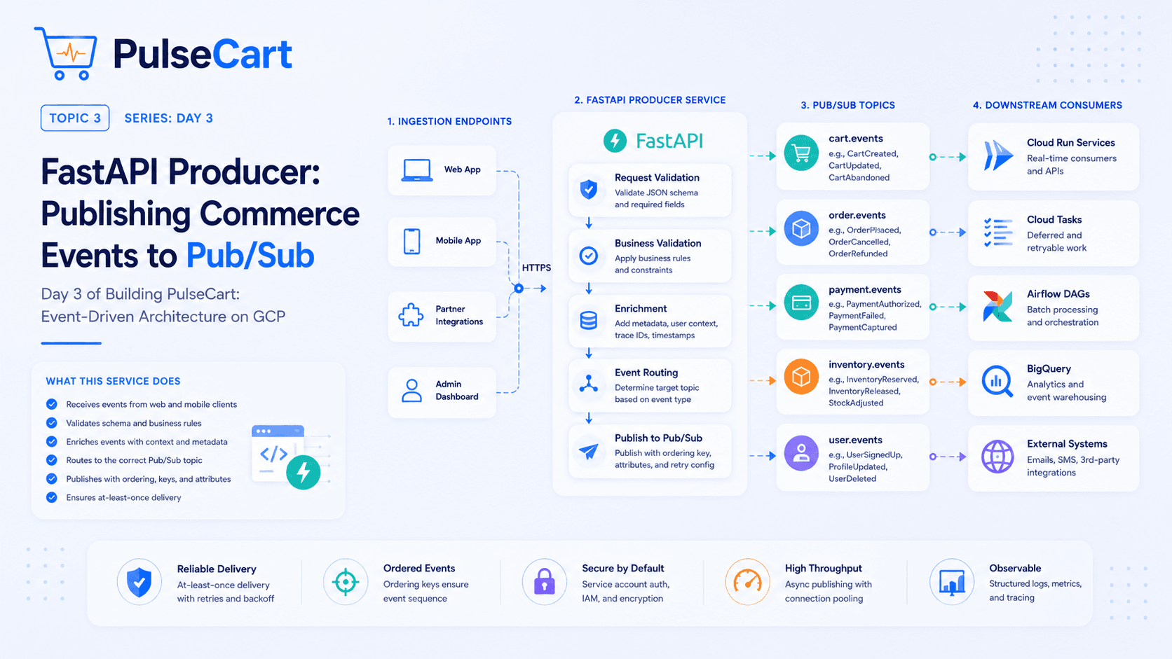 FastAPI Producer: Publishing Commerce Events to Pub/Sub