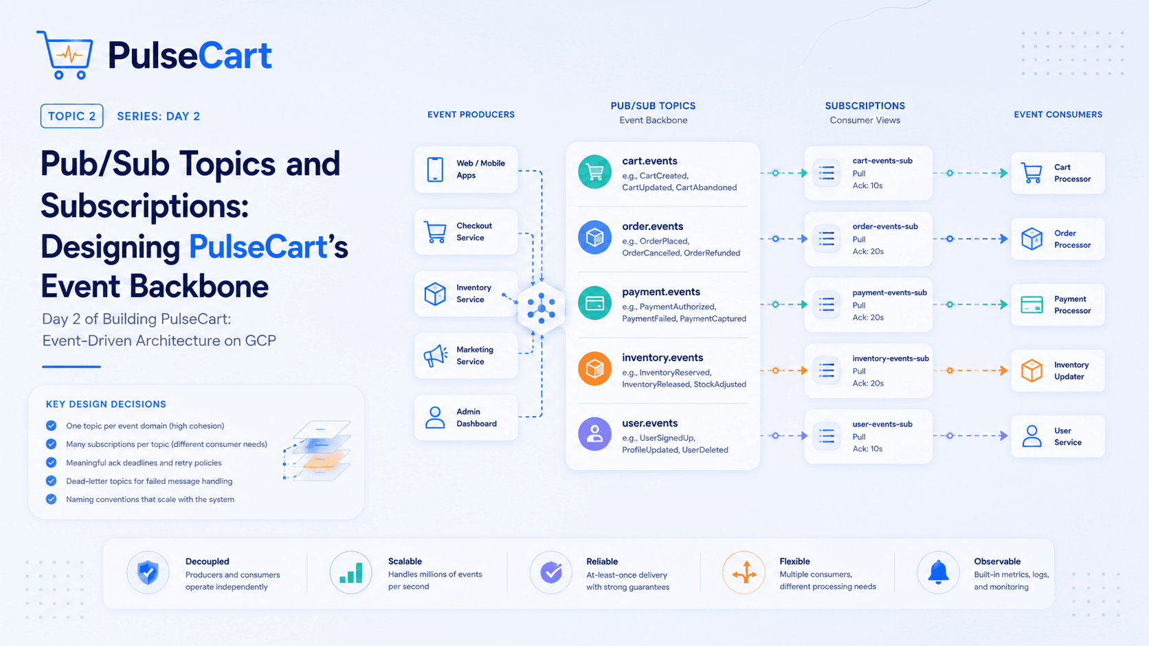 Pub/Sub Topics and Subscriptions: Designing PulseCart's Event Backbone
