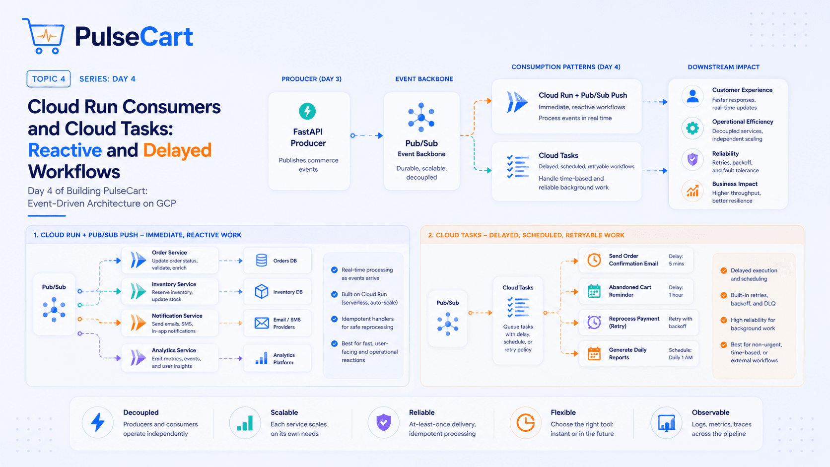 Cloud Run Consumers and Cloud Tasks: Reactive and Delayed Workflows