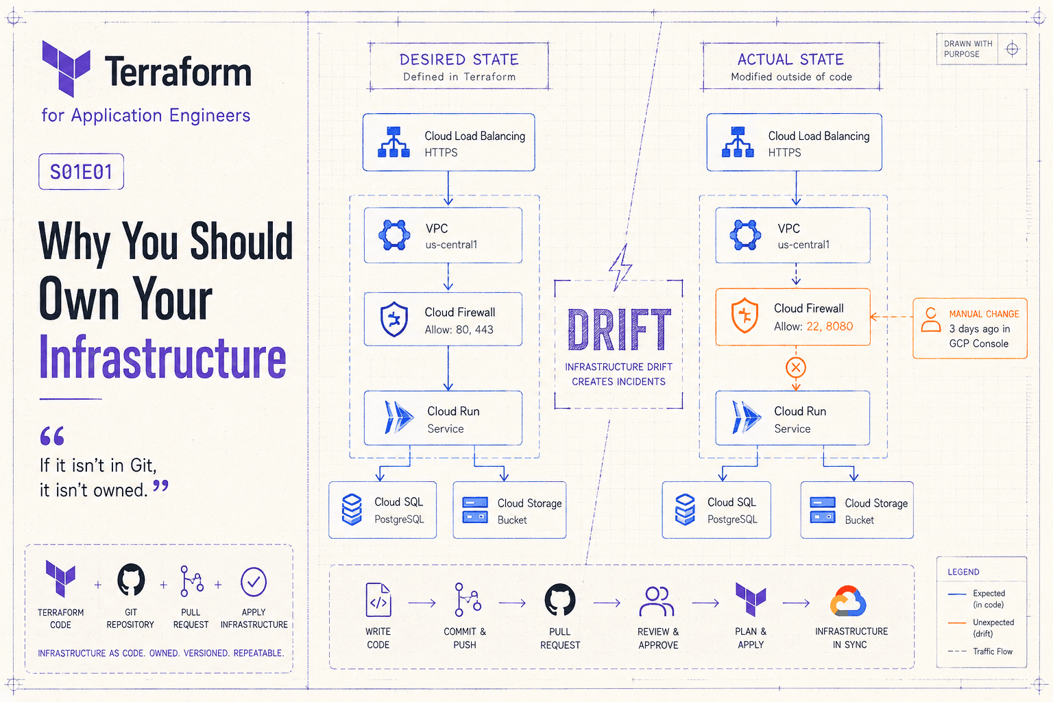 Terraform for Application Engineers: Why You Should Own Your Infrastructure