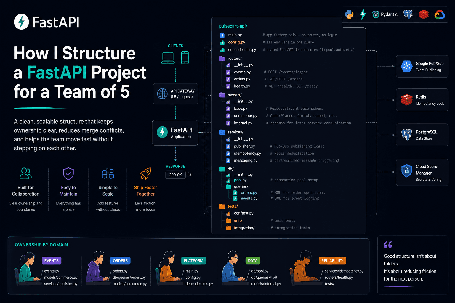 How I Structure a FastAPI Project for a Team of 5