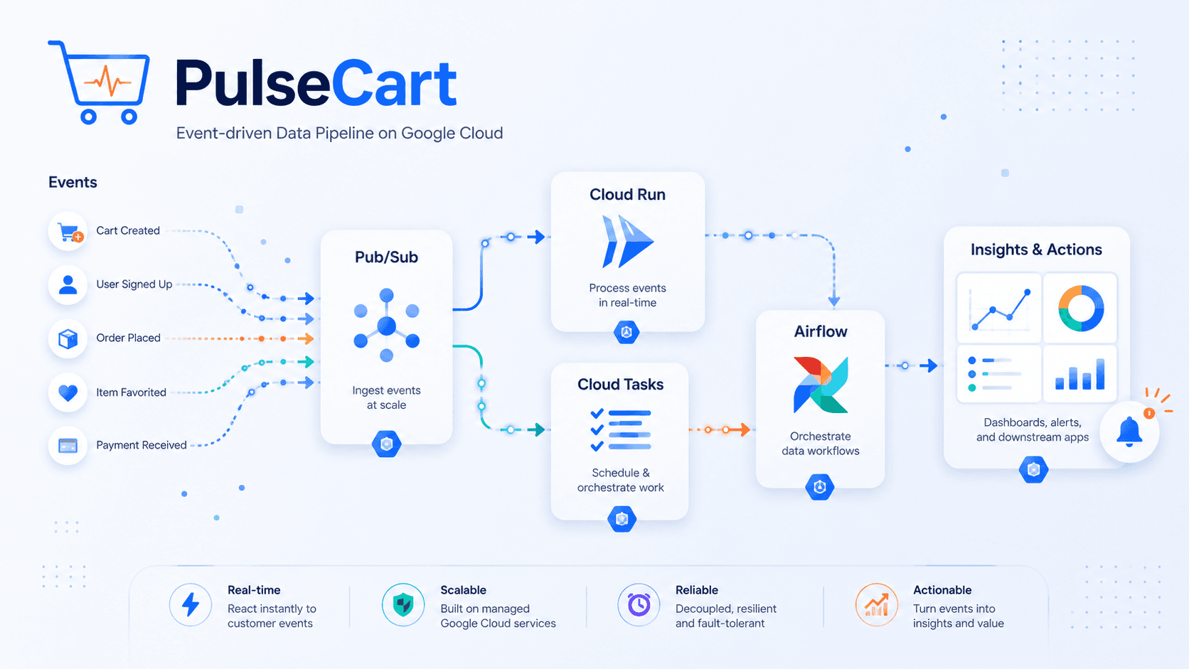 Building PulseCart: Event-Driven Architecture on GCP