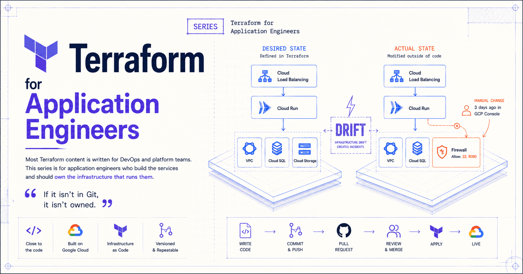 Terraform for Application Engineers